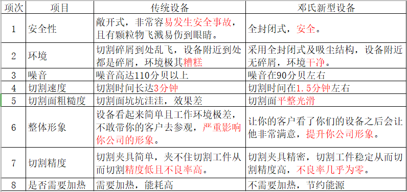 鄧氏全（quán）自動簾式膜組（zǔ）件切割機優勢